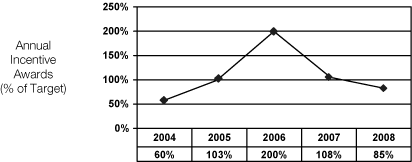 (INCENTIVE AWARD GRAPH)